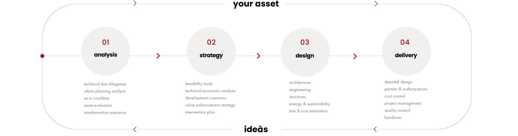 Diagramma del sistema integrato Ideàs